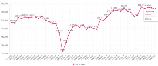 Business Jet departures globally in Jan 2019 through July 2022.