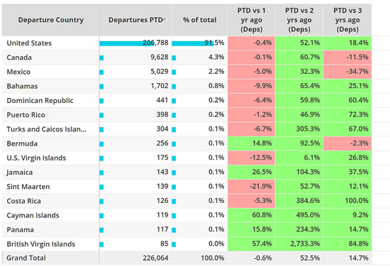 Business jet departures by country North America July 2022 vs previous years.