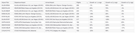 Busiest business jet pairs flown in US in July 2022 vs previous years.