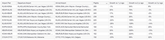 Busiest business jet pairs flown in US in July 2022 vs previous years.