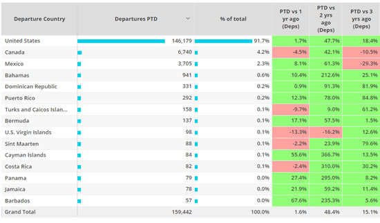 Busiest business jet markets, North America, 1st – 21st August 2022 vs previous years.