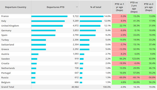 Top Europe Business jet markets, 1st – 21st August 2022 vs previous years.