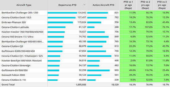 Busiest North America bizjet types, 1st Jan – 29th August 2022 vs previous years.