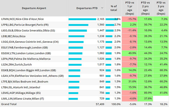 Busiest Bizjet airports in Europe, August 1st – 29th 2022 compared to previous years.