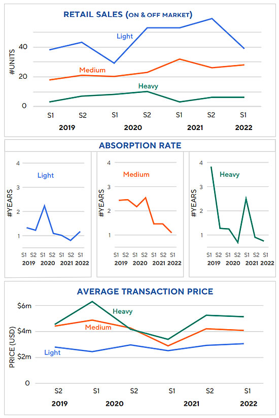 Aero Asset reports sales and supply for sale dipped in 2022