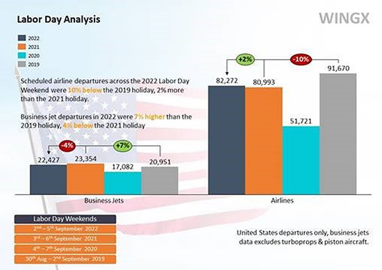 Memorial Day 2022 vs previous years for business jets and airlines.