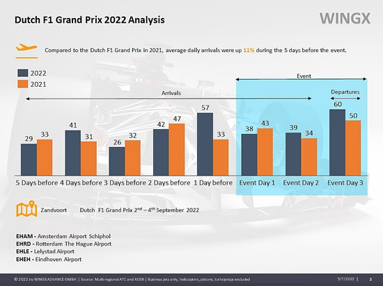 Dutch F1 Grand Prix 2022 vs 2021.