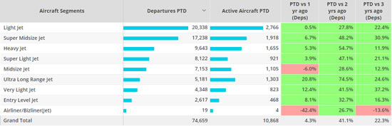 Top US bizjet aircraft segments September 2022 compared to previous years.