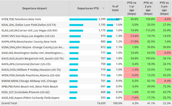 Busiest US airports for business jet activity September 2022 compared to previous years.