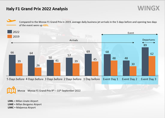 Chart 4 – Business jet activity around Italy F1 Grand Prix 2022.