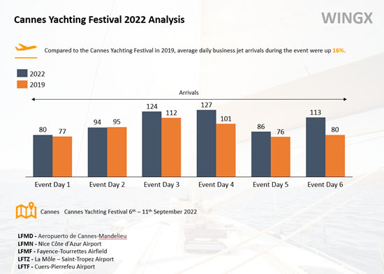 Business Jet arrivals during Cannes Yachting Festival.