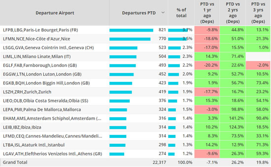 European Business Jet airports, September 2022 compared to previous years.