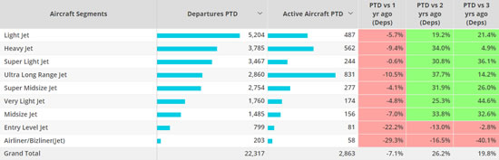 Business jet segments, Europe, September 2022 compared to previous years.