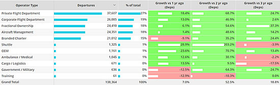 North America Bizjet Operator Types – 1st – 18th September compared to previous years.