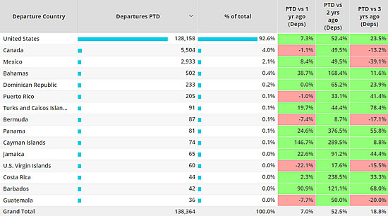 Busiest North American markets 1st – 18th September 2022 compared to previous years.