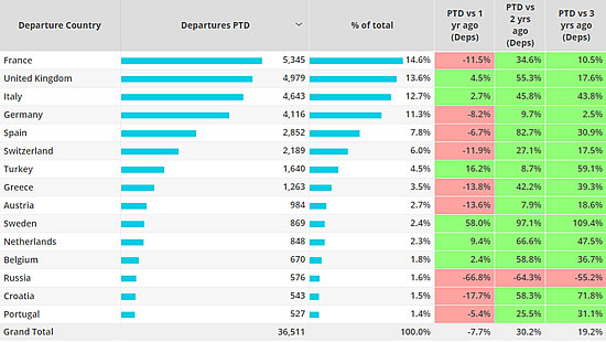 Top European Business Jet Markets 1st – 18th September 2022.