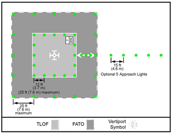 Lighting, markings and visual aids