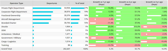 North America Bizjet Operator Types – 1st – 26th September compared to previous years.