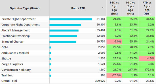 US Business jet hours by operator type, last four weeks (29th August – 25th September) compared to previous years.