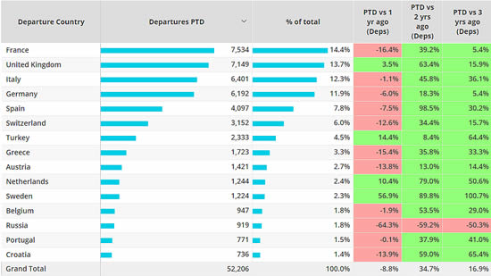 Top European Bizjet markets 1st – 26th September 2022 vs previous years.