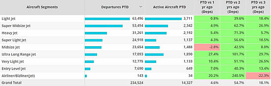 North America Bizjet Aircraft Segments, September compared to previous years.