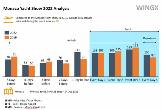 Bizjet arrivals Monaco Yacht Show 2022 compared to 2019.