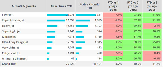 North America, Bizjet segments, October 2022 vs previous years.