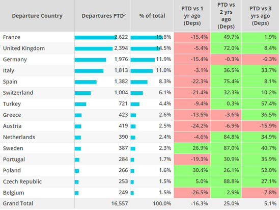 Business jet activity trends by European country in October 2022.