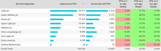 North American Business jet segments, October 2022 compared to previous years.