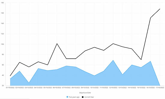 Bizjet Arrivals into NBAA – BACE Orlando airports, October 1 – 17 2022 compared to 2020 non-event year.