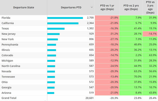 Branded Charter Departures by North American state, October 2022 compared to previous years.