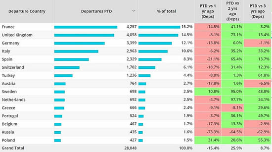 Business jet activity trends by European country in October 2022.