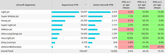 North American Business jet segments, October 2022 compared to previous years.