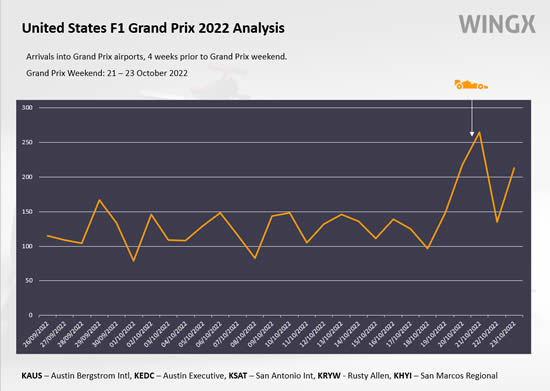 Arrivals into US Grand Prix airports, last four weeks.