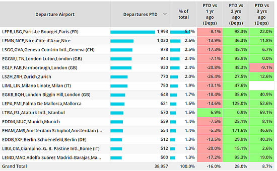 Business jet activity trends by European airport in October 2022.