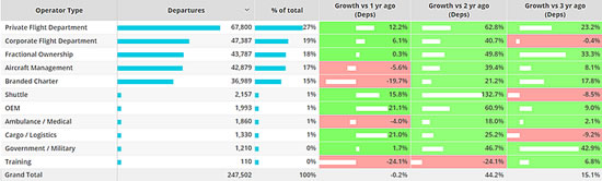 North American Business jet Operator Types, October 2022 compared to previous years.