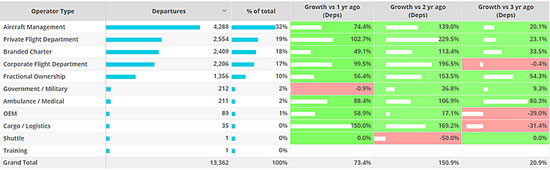 Transatlantic business jet operator types (Europe to North America), January – October 2022 compared to previous years.