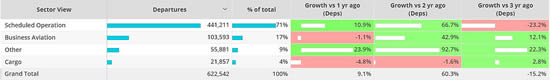 Global Fixed Wing activity November 2022 compared to previous years.