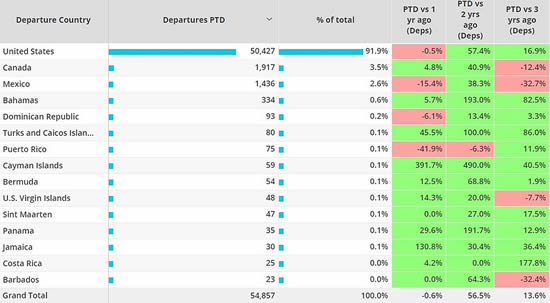 North American Business Jet Markets, 1st – 7th November 2022 compared to previous years.