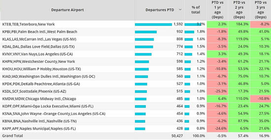United States business jet airports, November 2022 compared to previous years.