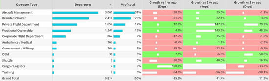 Business Jet Operator Types, Europe, 1st – 7th November 2022 compared to previous years.