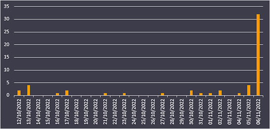 Arrivals into Sharm El Sheik airport (HESH), 10th October 2022 – 6th November 2022.