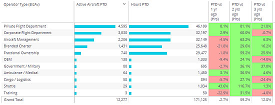 North American Bizjet Operator types, ranked by active aircraft November 2022 compared to previous years.