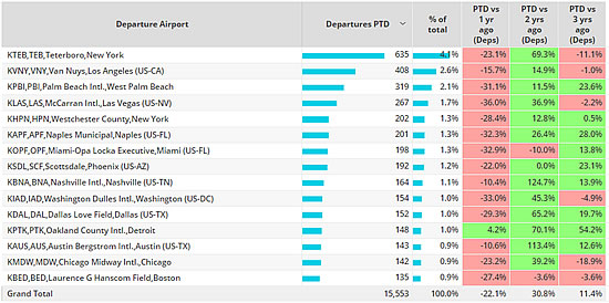 North American Branded Charter bizjet activity in November 2022 compared to previous years.