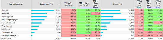 European Bizjet operator types, ranked by departures November 2022 compared to previous years.