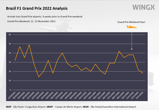 Arrivals into Brazil F1 Grand Prix airports.