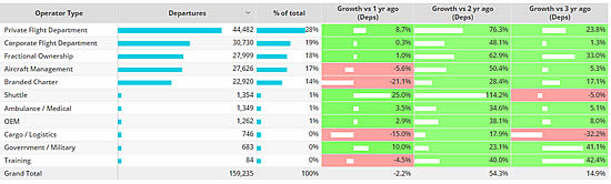 North American business jet operator type activity Nov MTD 2022 compared to previous years.