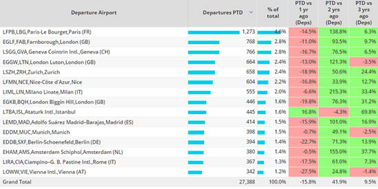 Top business jet airports, Europe, November 2022 compared to previous years.