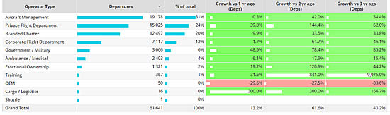 Middle East Bizjet Operator Types, January 1st – 20th November 2022 compared to previous years.