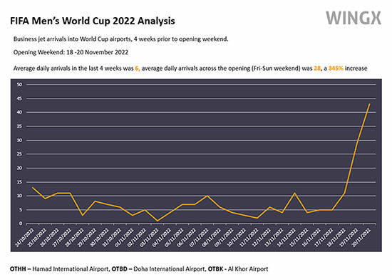 Arrivals into FIFA Men’s World Cup airports, last four weeks.